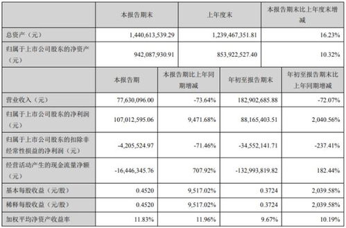 西安旅游2020年第三季度凈利潤激增超94倍，旅游業(yè)務(wù)成本大幅削減成關(guān)鍵